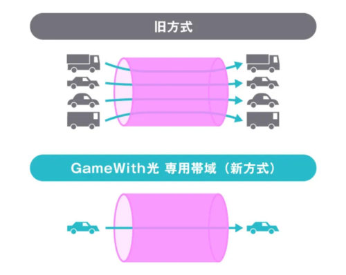 光回線の通信方式