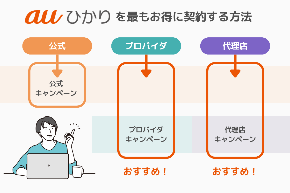 auひかりをお得に契約する方法