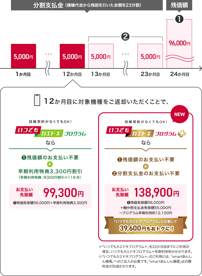 いつでもカエドキプログラムプラスの図解