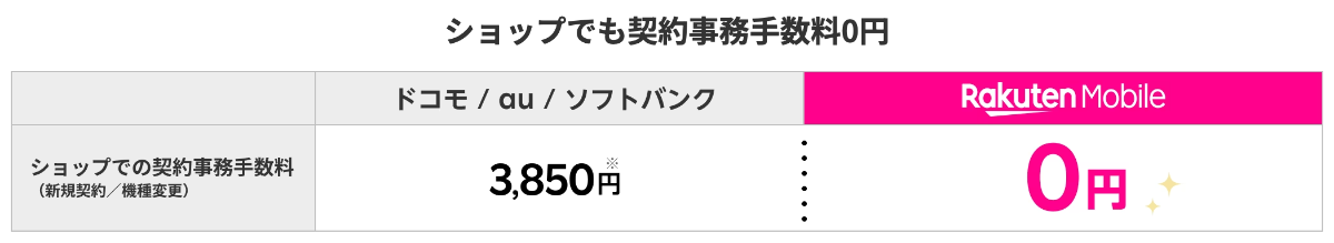 楽天モバイルなら手数料無料