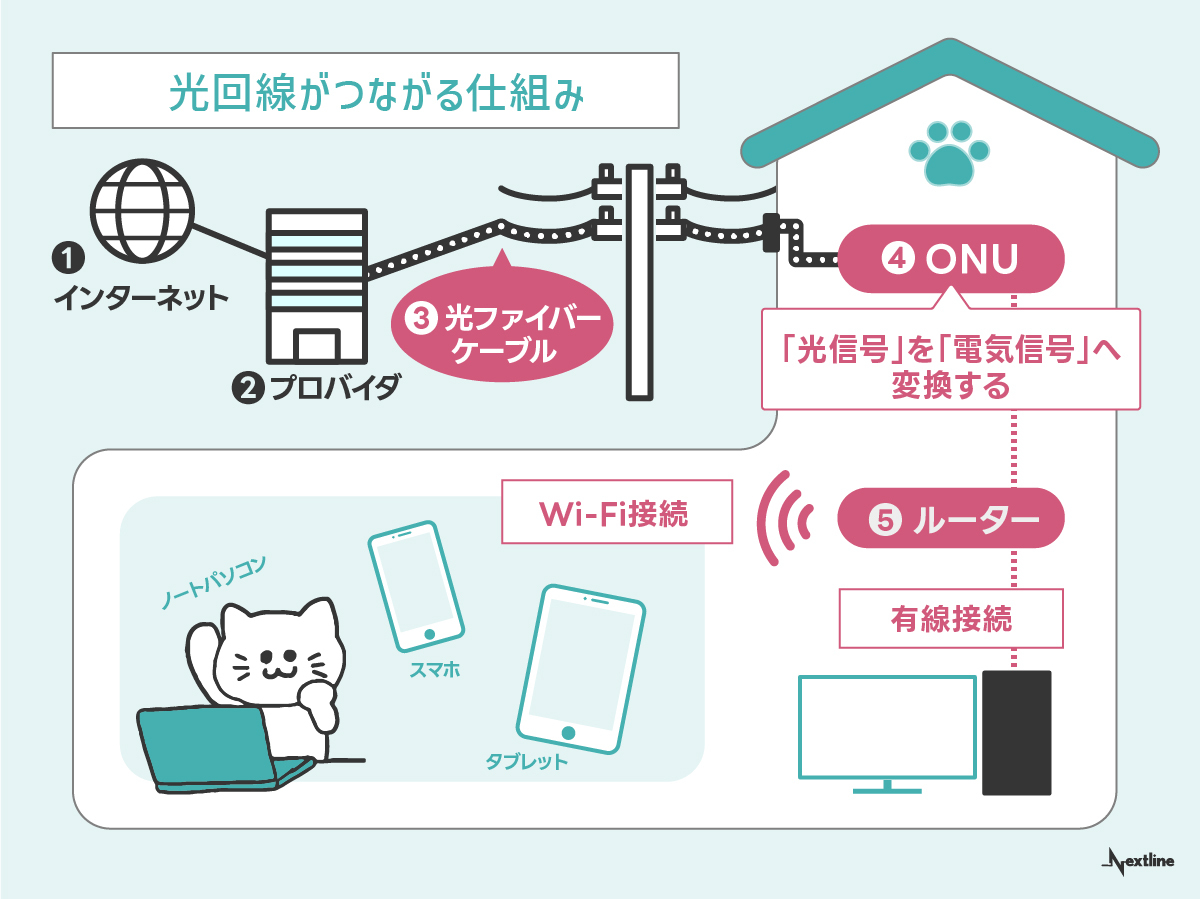 光回線の仕組み