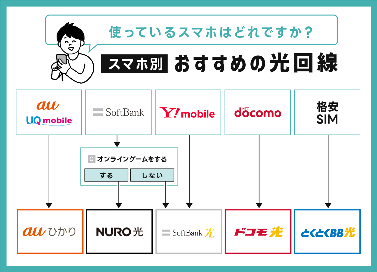 スマホ別おすすめ光回線