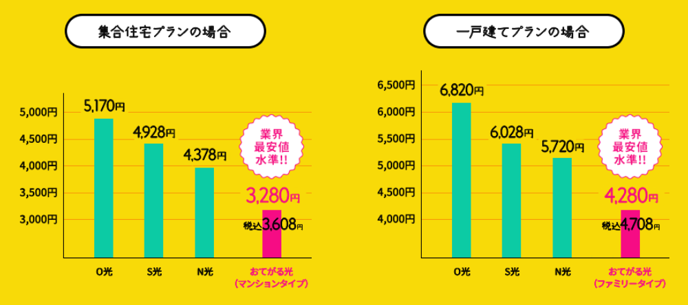 おてがる光と他社光回線を比較