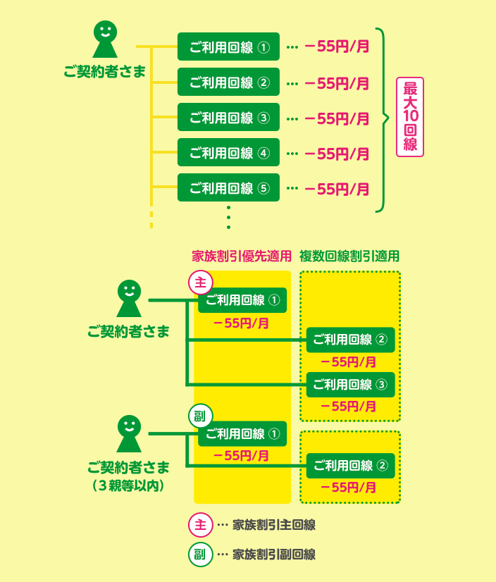 mineoの複数回線割引