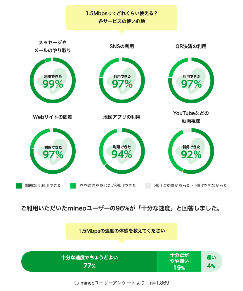 minoeマイそくプランの利用者アンケート結果