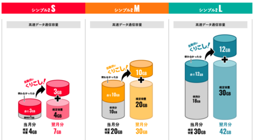 ワイモバイルの料金プラン