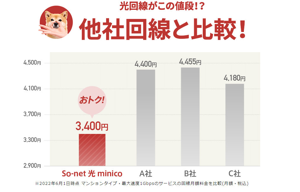 So-net光minicoの料金（他社との比較）