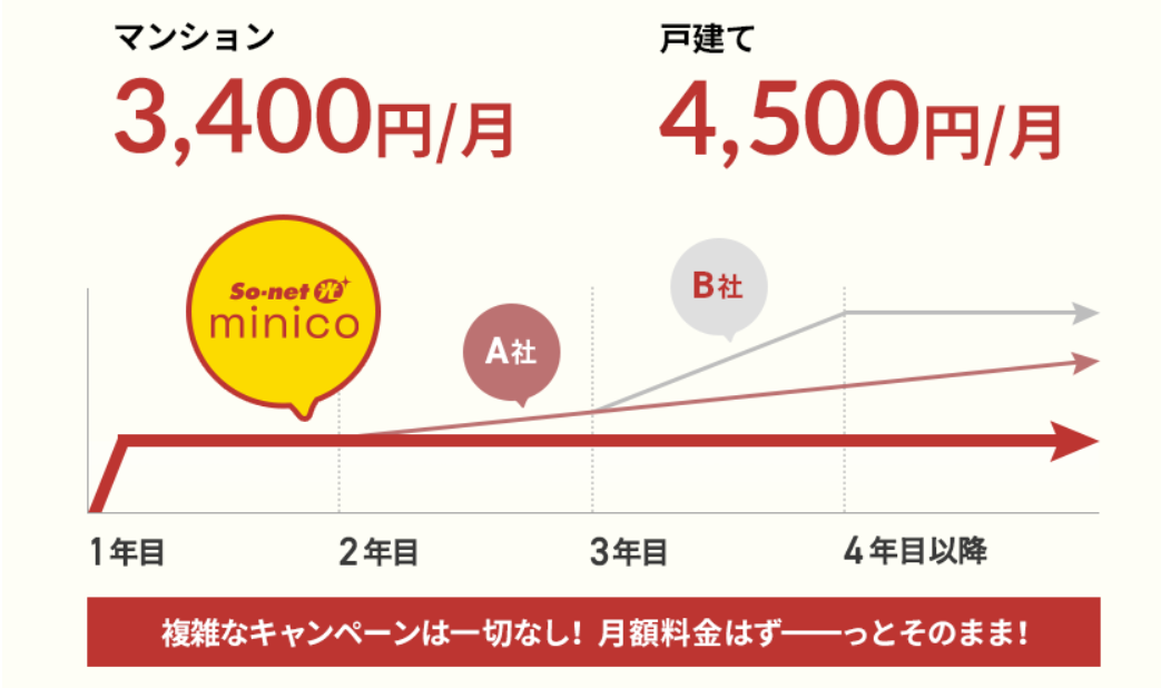 So-net光minicoの料金詳細