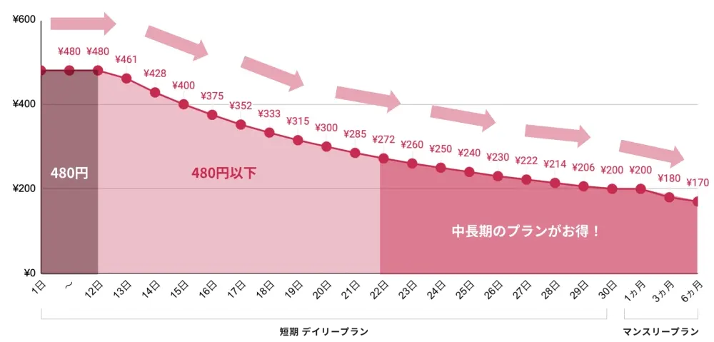 グローバルモバイル料金推移