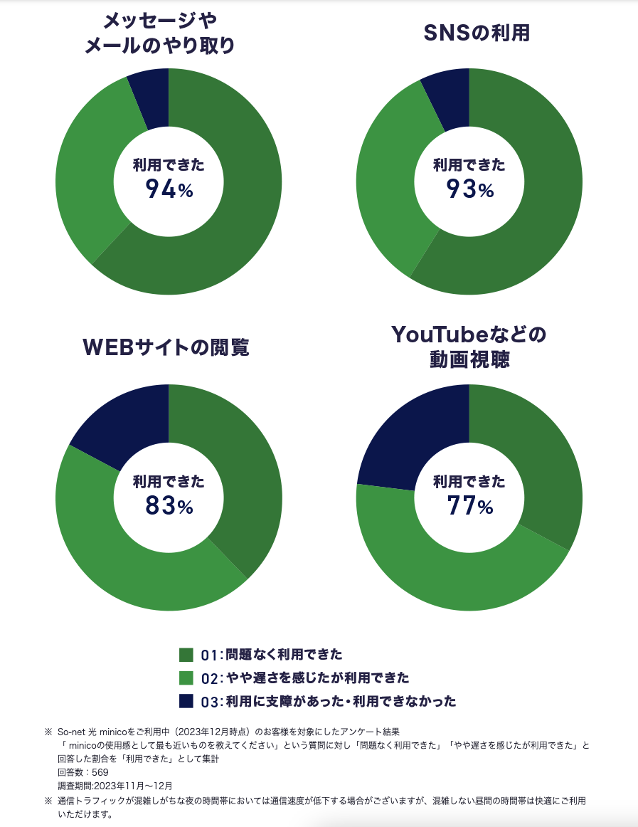 So-net光minicoの公式満足度調査