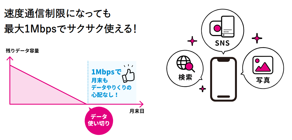 UQモバイル「速度通信制限になっても
最大1Mbpsでサクサク使える！」