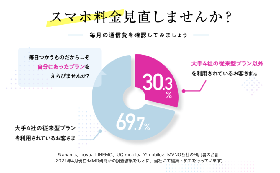 イオンモバイル