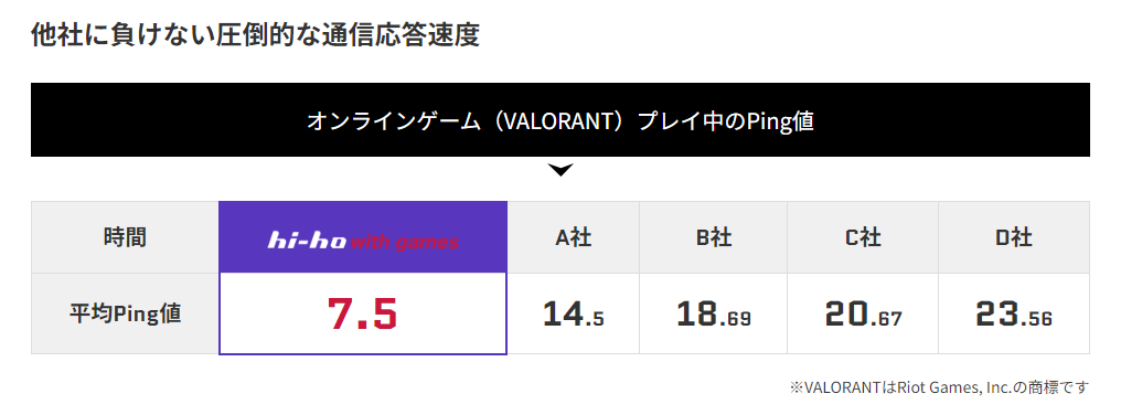 hi-hoひかり with gamesの速度