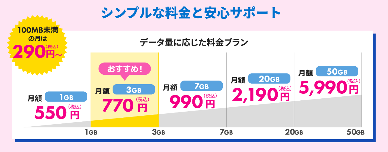 HISモバイルの料金グラフ