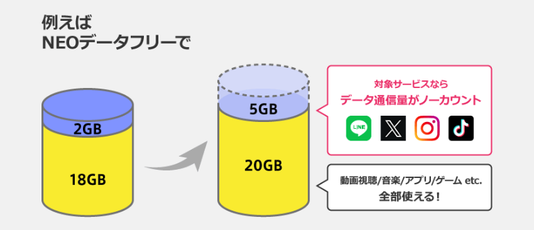 NUROモバイルのNEOデータフリー