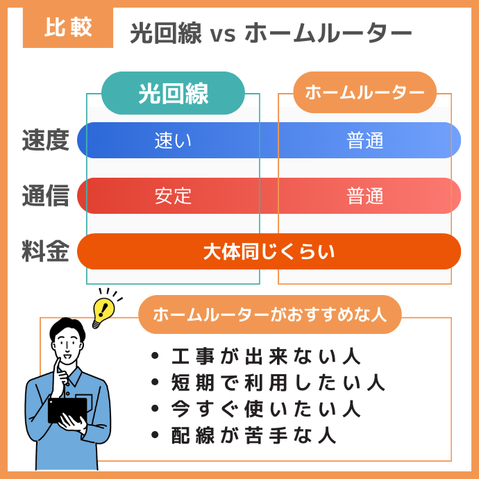 光回線とホームルーターの違い