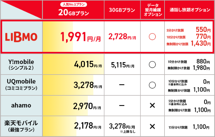 LIBMOと他社の料金を比較