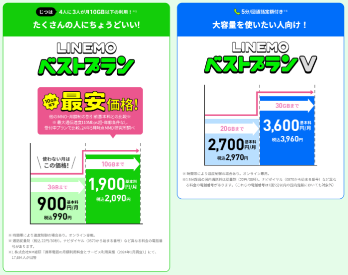 LINEMOのベストプラン