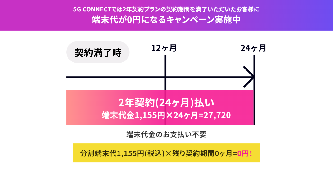 5G CONNECTの端末0円キャンペーン