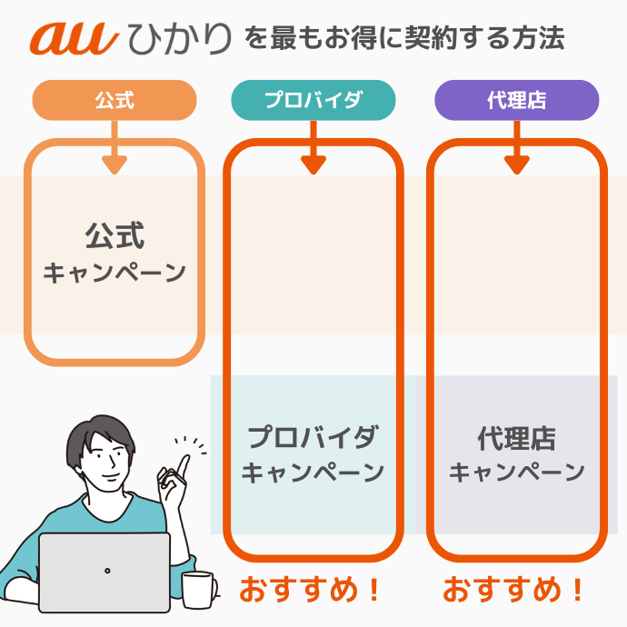 auひかりをお得に契約する方法