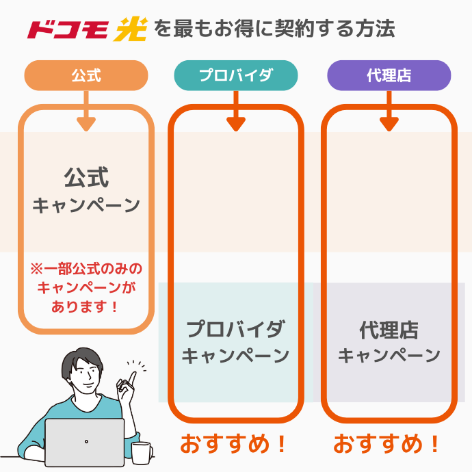 ドコモ光のキャンペーンをお得に受ける方法