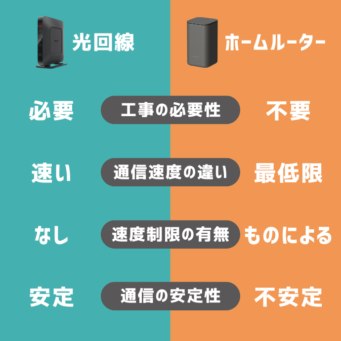 光回線とホームルーターの決定的な違い4つ