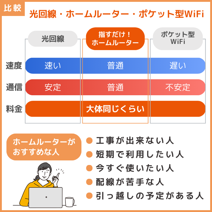 ホームルーター置くだけWiFiの解説