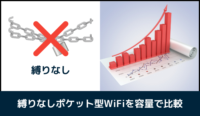 縛りなしポケット型WiFiのデータ容量を比較