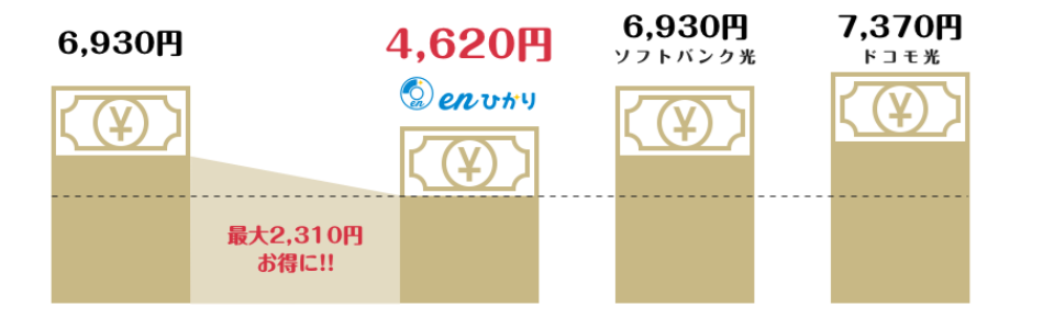 enひかりの月額料金（戸建てタイプ）