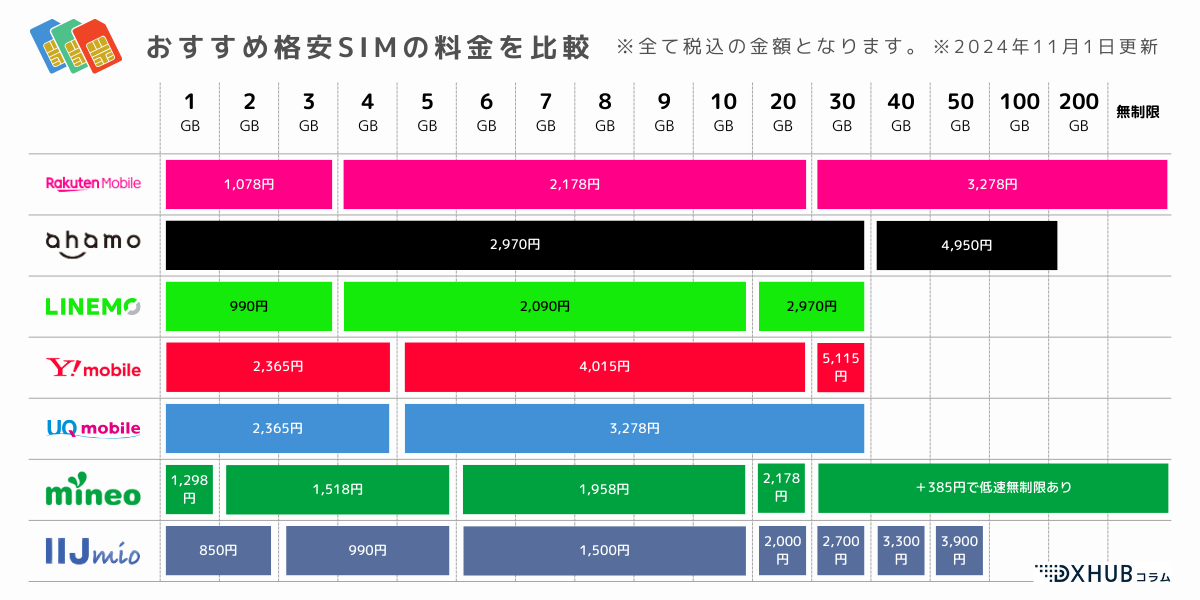 おすすめ格安SIMの料金比較表