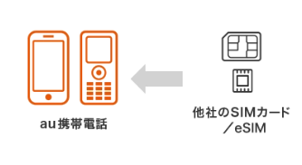 auのSIMロック解除のイメージ