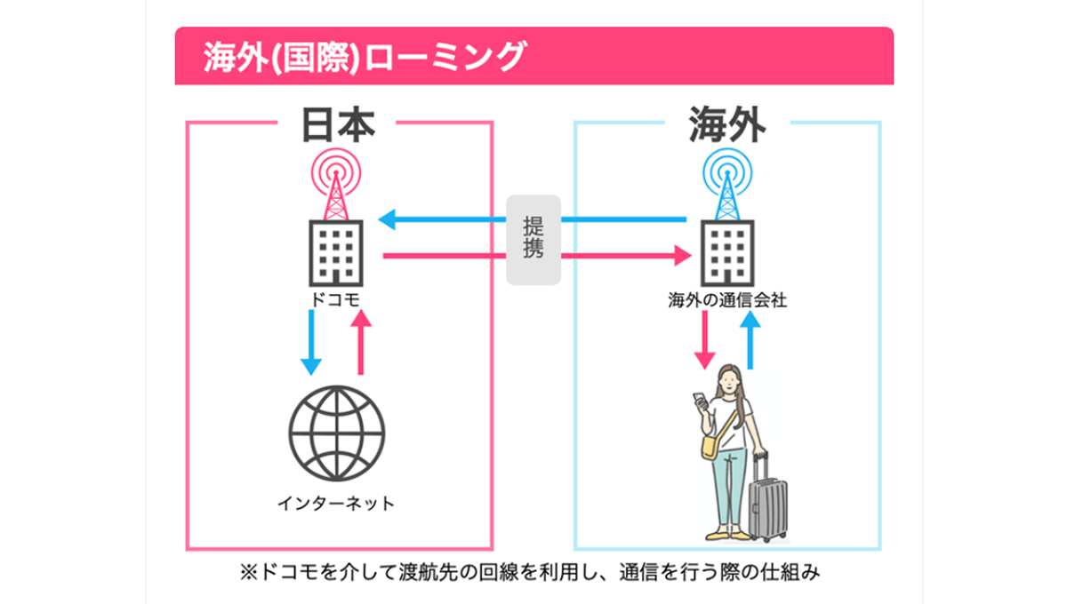 海外ローミングとは？高額請求の避け方やメリット・注意点を解説